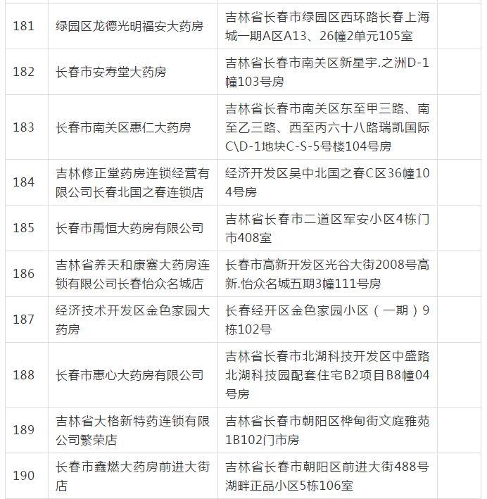 長春市249家醫(yī)保定點(diǎn)醫(yī)藥機(jī)構(gòu)通過評(píng)估，覆蓋長春科技等地，有你家附近的嗎？
